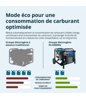 Générateur inverter bi carburation essence/gaz 6500W moteur de 306cc KÖNNER & SÖHNEN KS 6500iEG