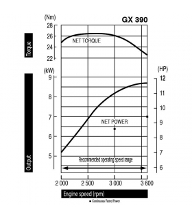 Moteur Honda GX390 13 CV avec sortie horizontale 389 cm3 QHB1 Moteur Honda GX390 13 CV avec sortie horizontale 389 cm3 QHB1